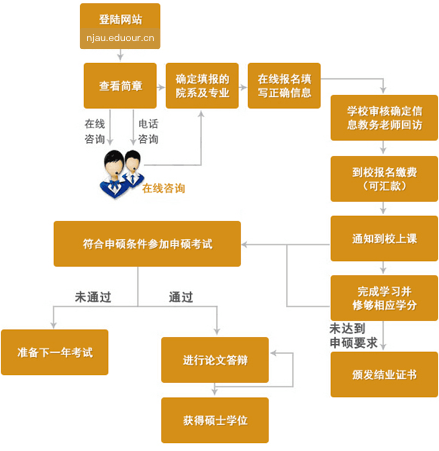 南京农业大学在职研究生申硕流程